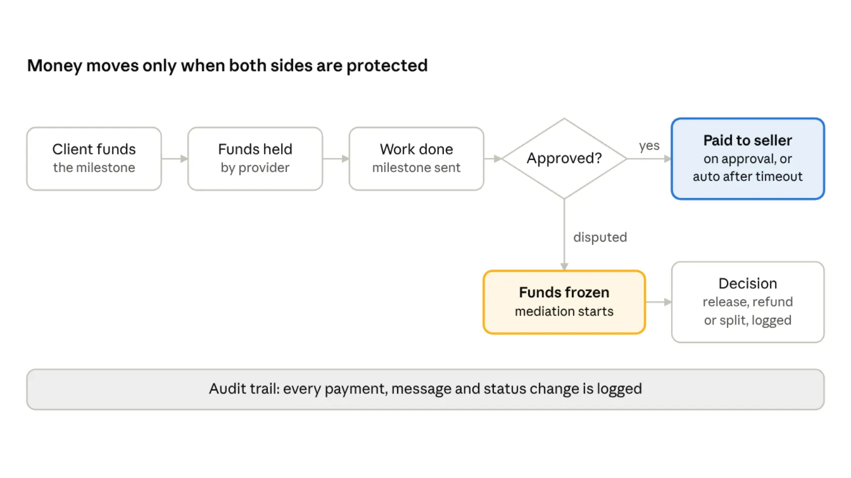 Escrow payment flow: client funds the milestone, funds are held, work is approved and paid, or disputed and frozen for mediation