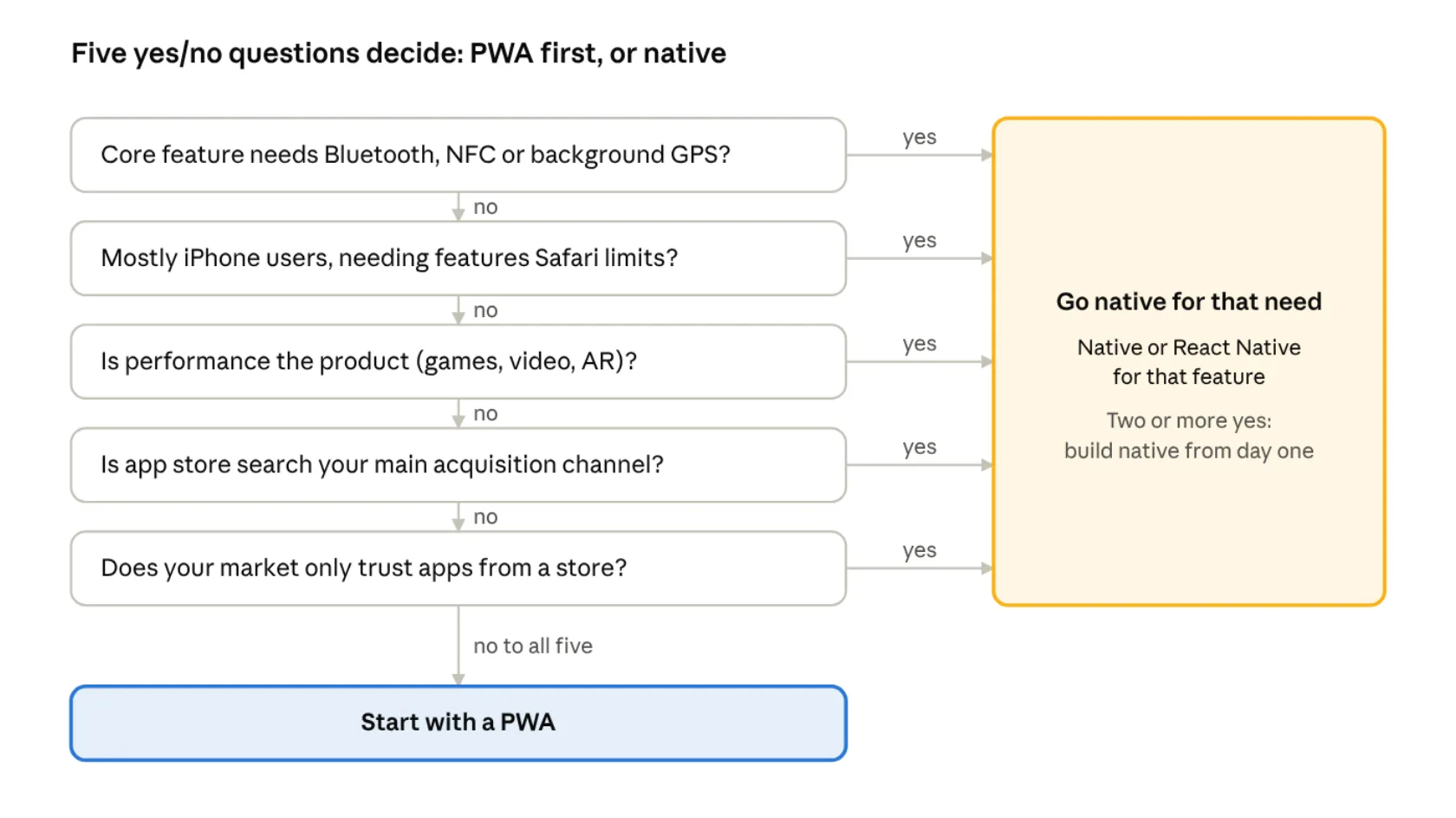 Five-question flowchart for deciding whether an MVP should start as a PWA or a native app