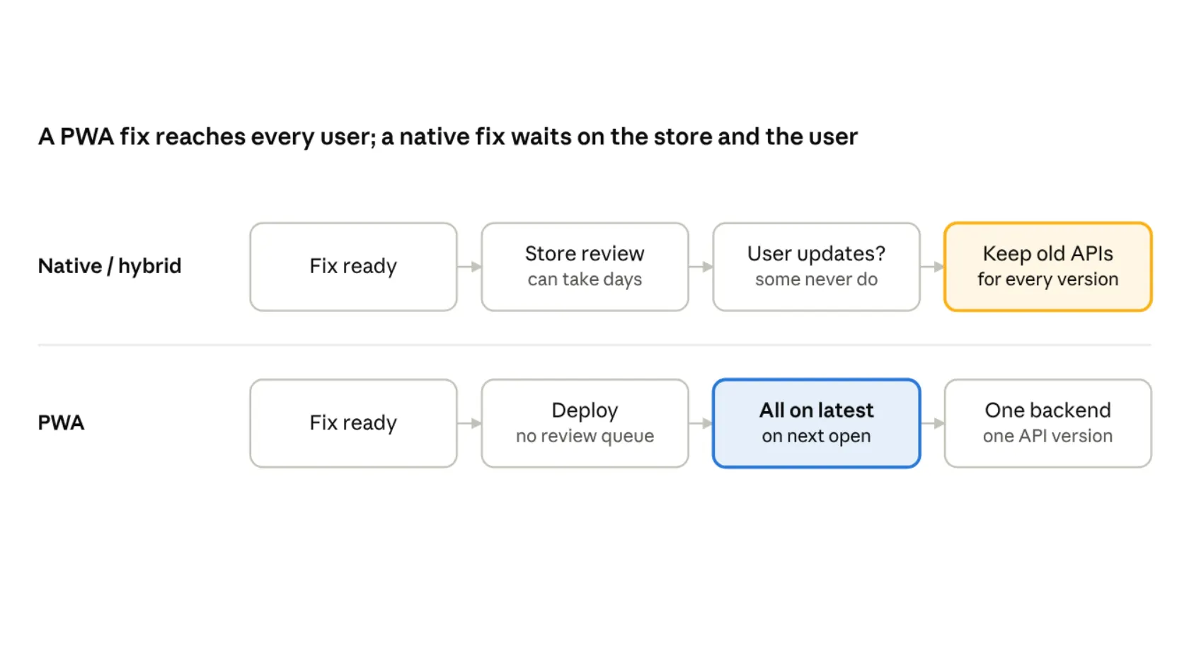 Release flow diagram: native apps wait on store review and user updates, while a PWA puts every user on the latest version