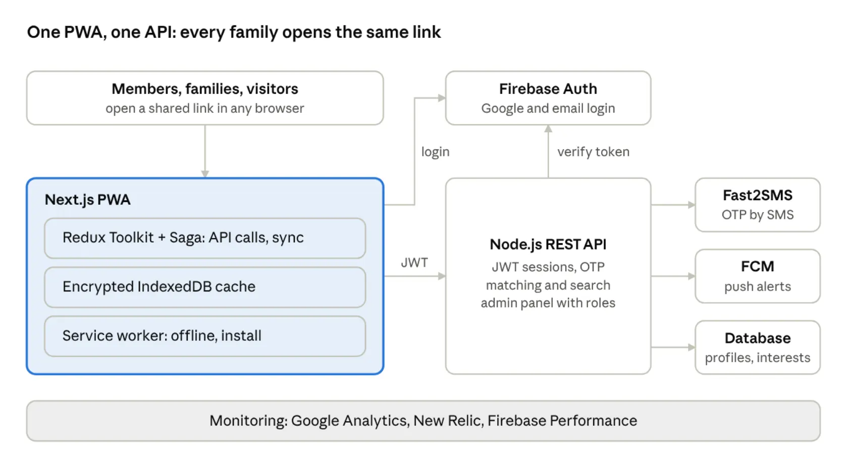 Architecture diagram of the community matrimony PWA, JWT-secured REST API, authentication, encrypted storage and backend notifications