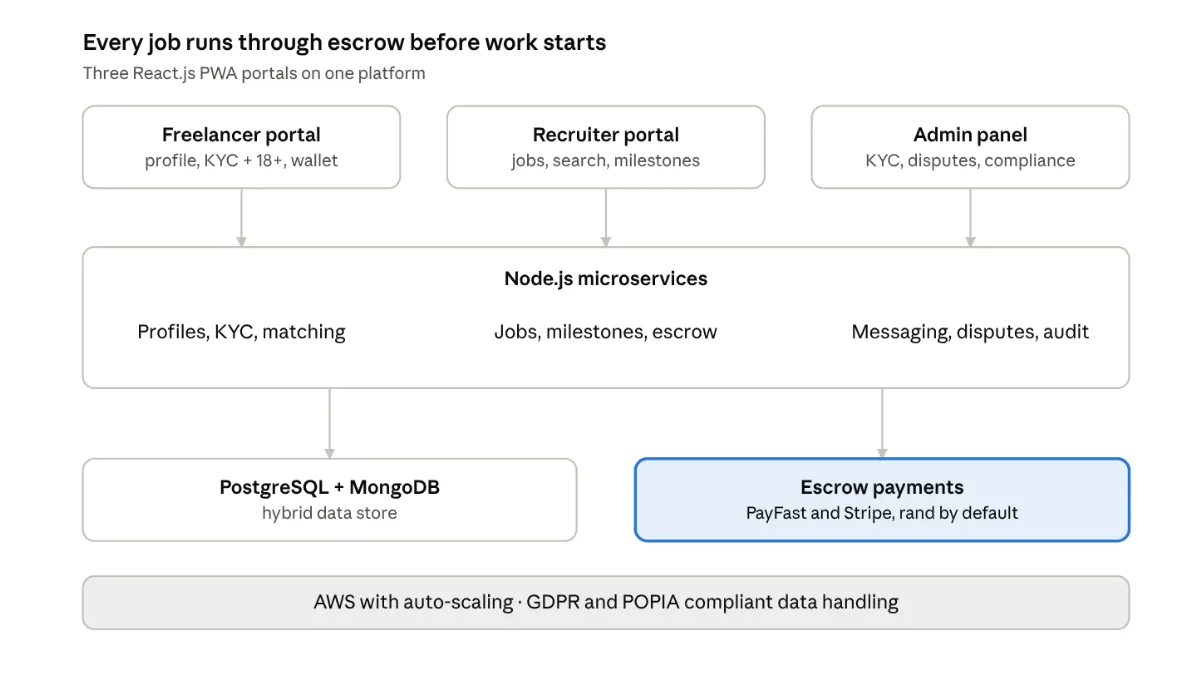 RI Experts architecture: three React PWA portals, Node.js microservices, PostgreSQL and MongoDB, and PayFast and Stripe escrow on AWS